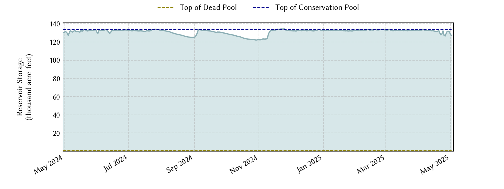 plot of recent storage data