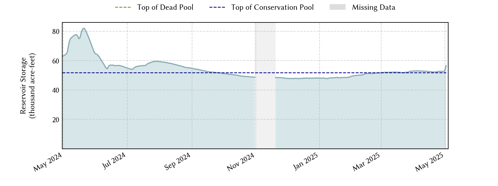 plot of recent storage data