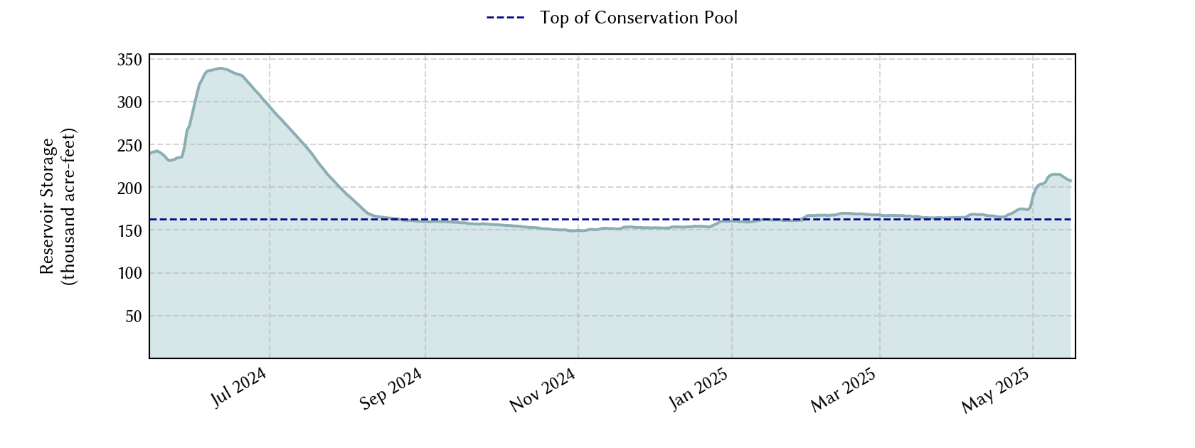 plot of recent storage data