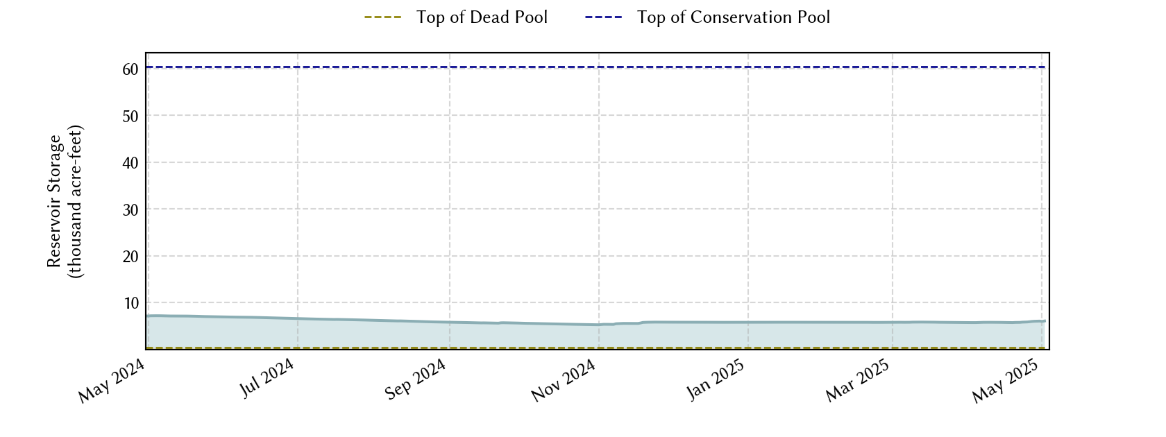 plot of recent storage data