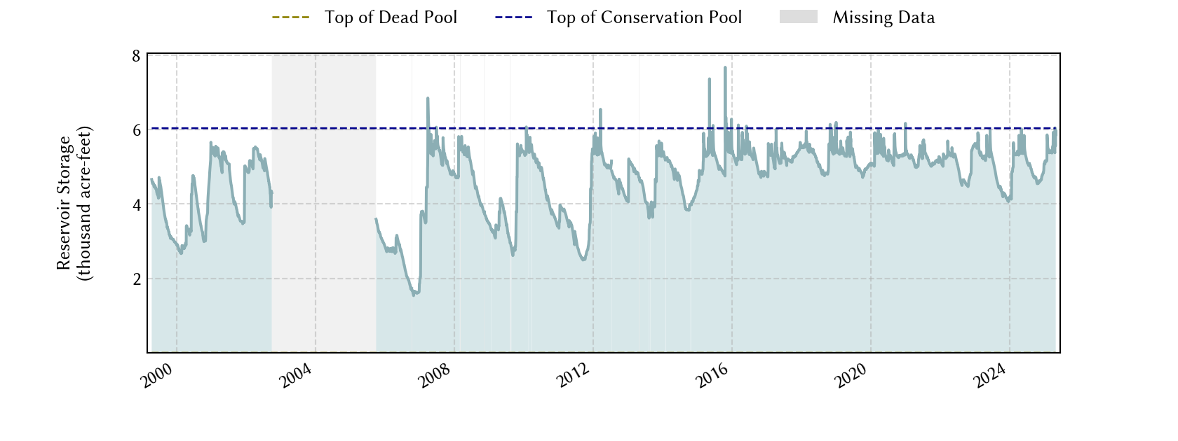 plot of storage data for the entire period of record