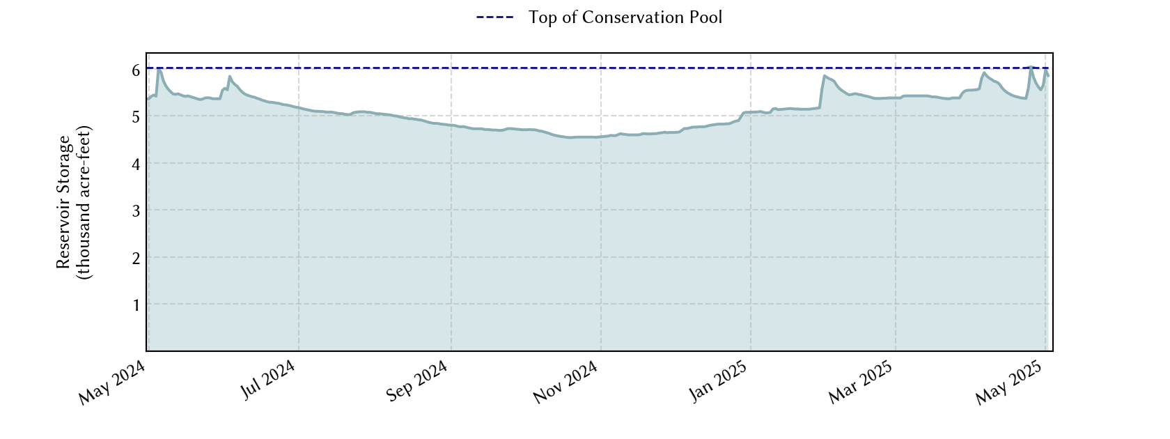 plot of recent storage data