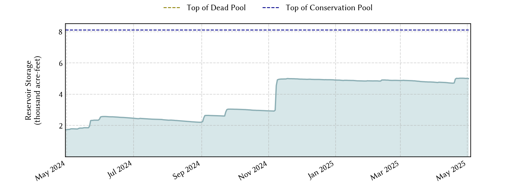 plot of recent storage data