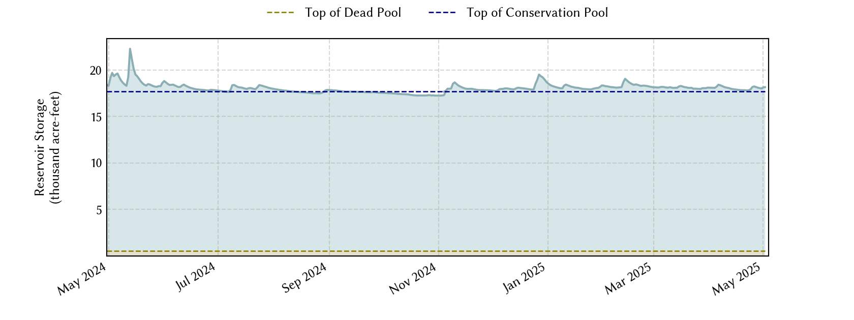plot of recent storage data