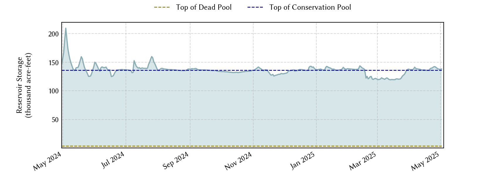 plot of recent storage data