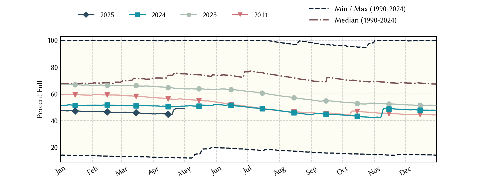 plot of statistics on the past three years of data