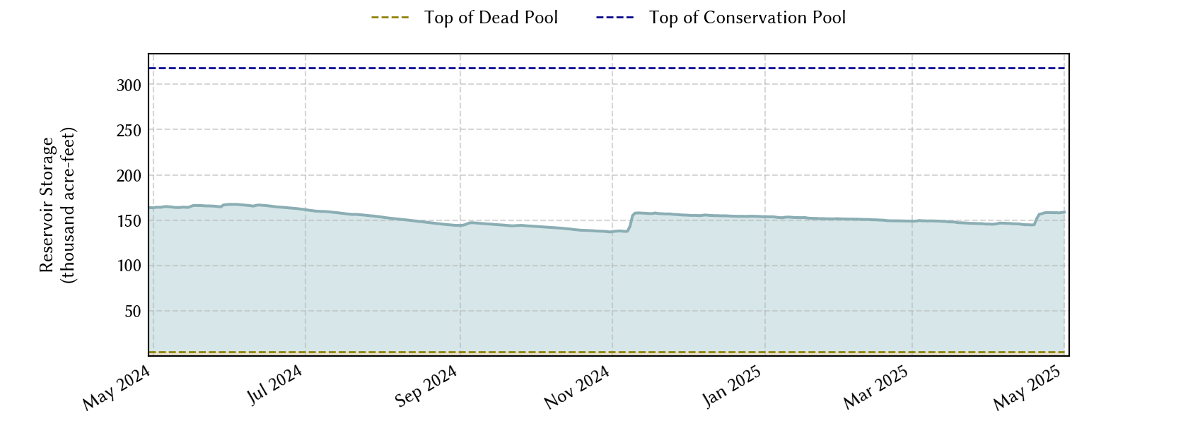 plot of recent storage data