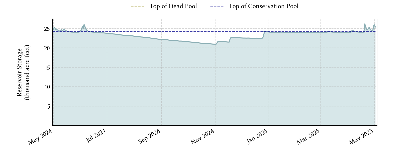 plot of recent storage data