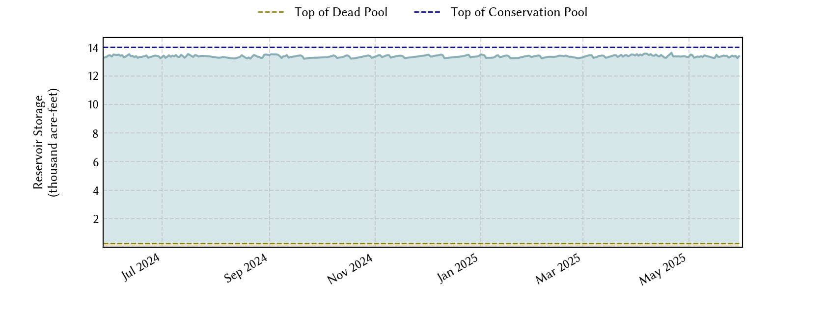 plot of recent storage data