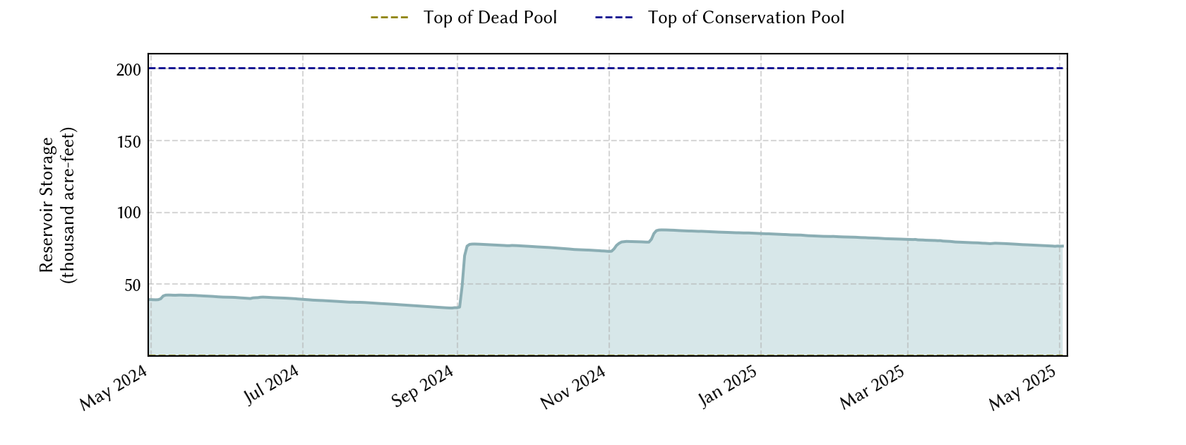 plot of recent storage data