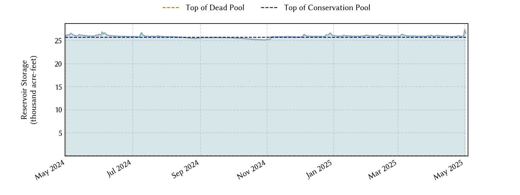 plot of recent storage data