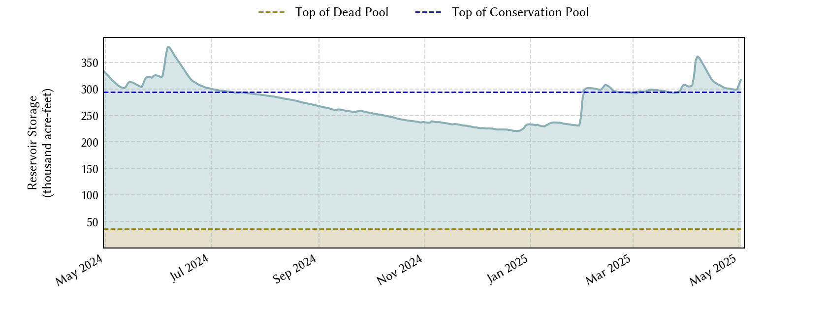 plot of recent storage data