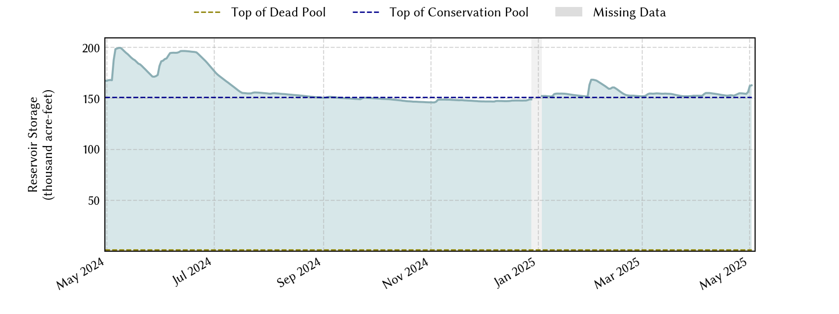 plot of recent storage data