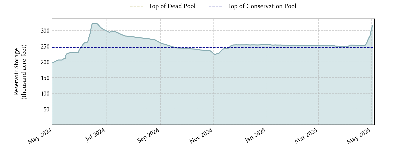 plot of recent storage data