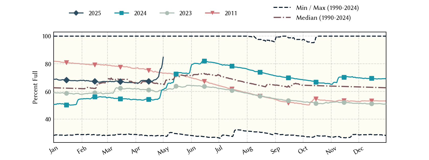 plot of statistics on the past three years of data