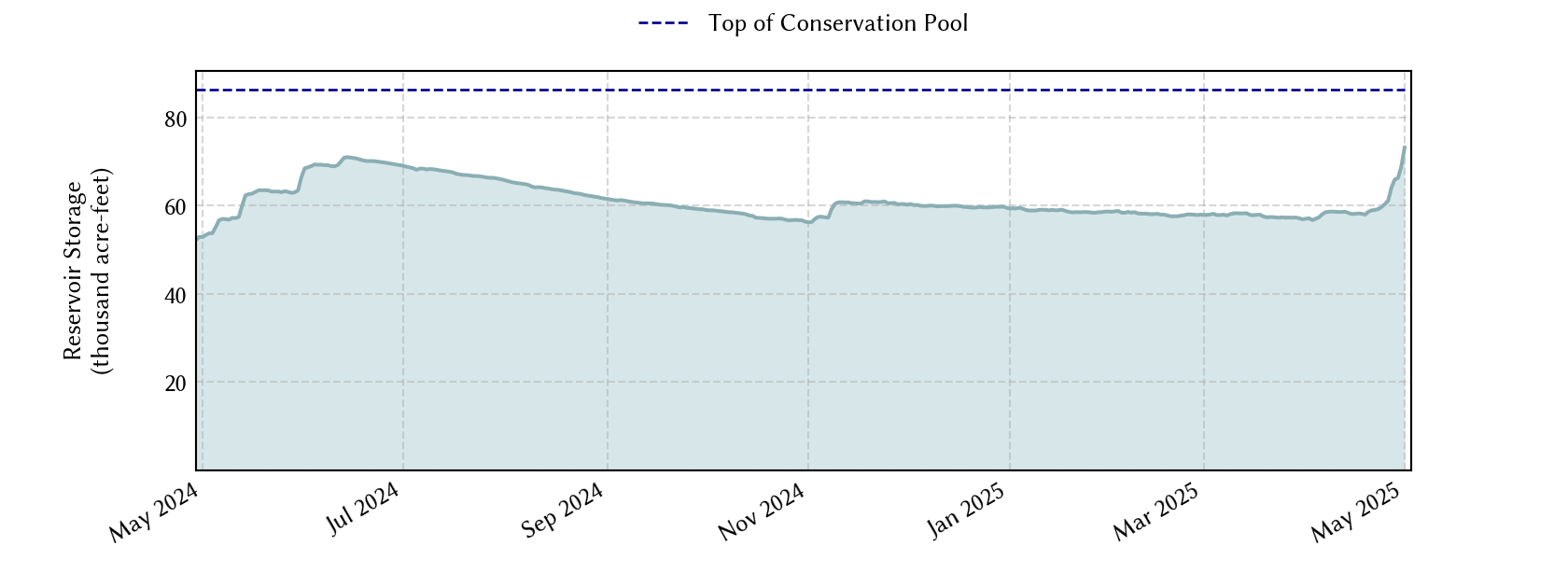plot of recent storage data