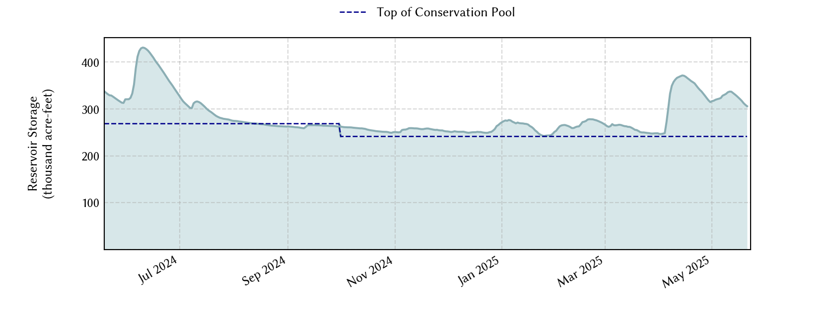 plot of recent storage data