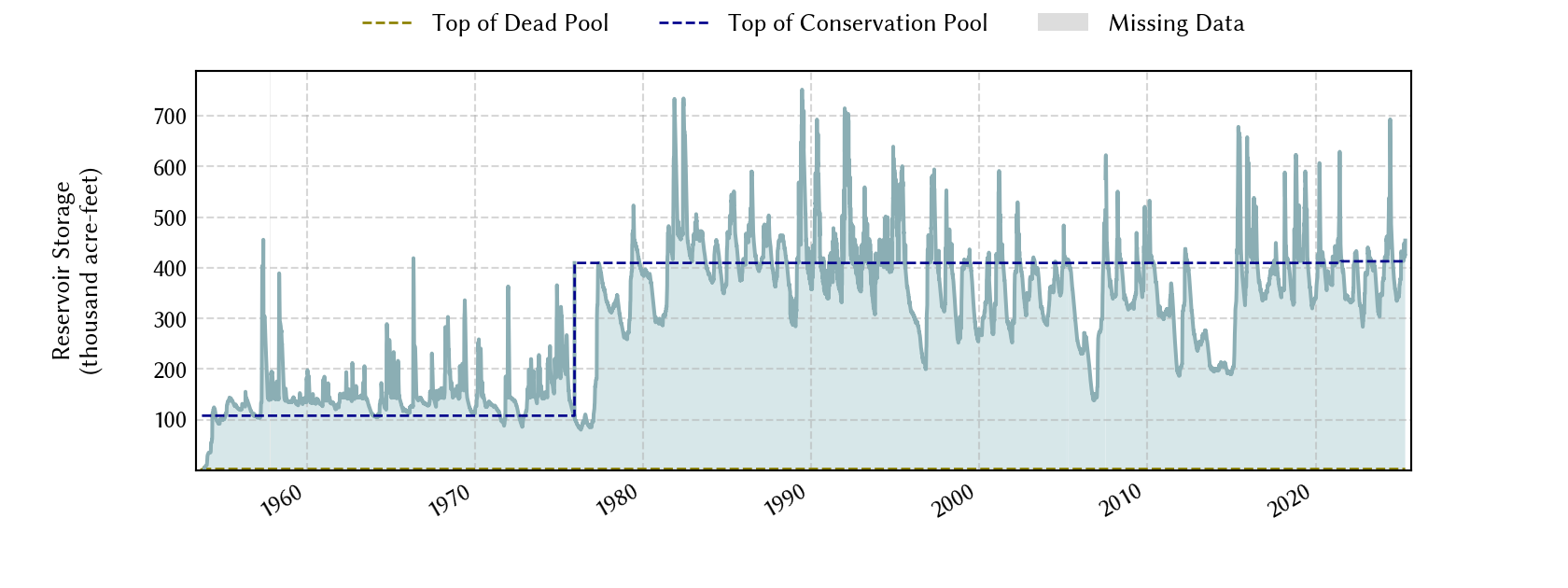 plot of storage data for the entire period of record