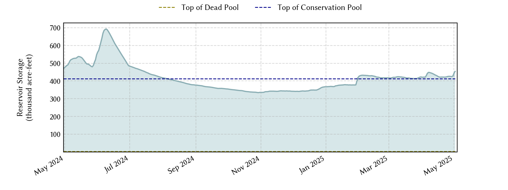 plot of recent storage data