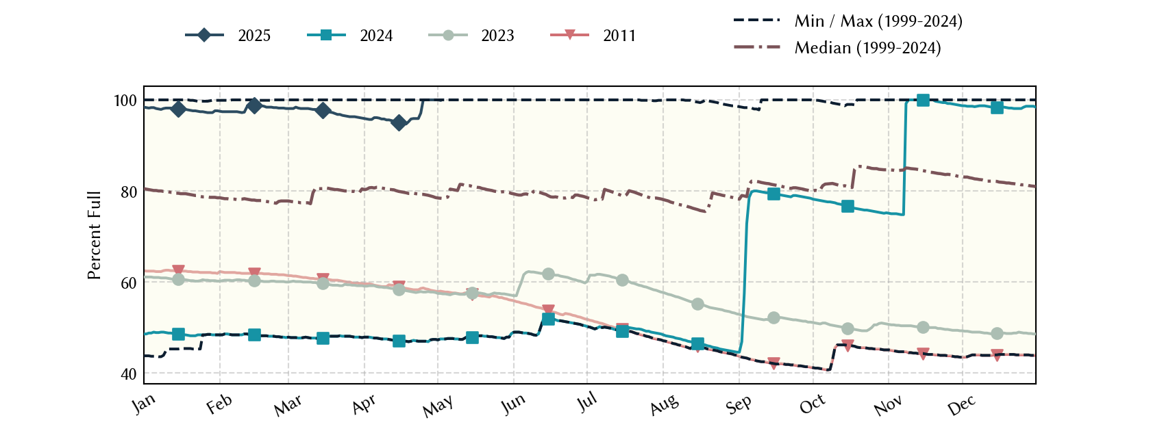 plot of statistics on the past three years of data