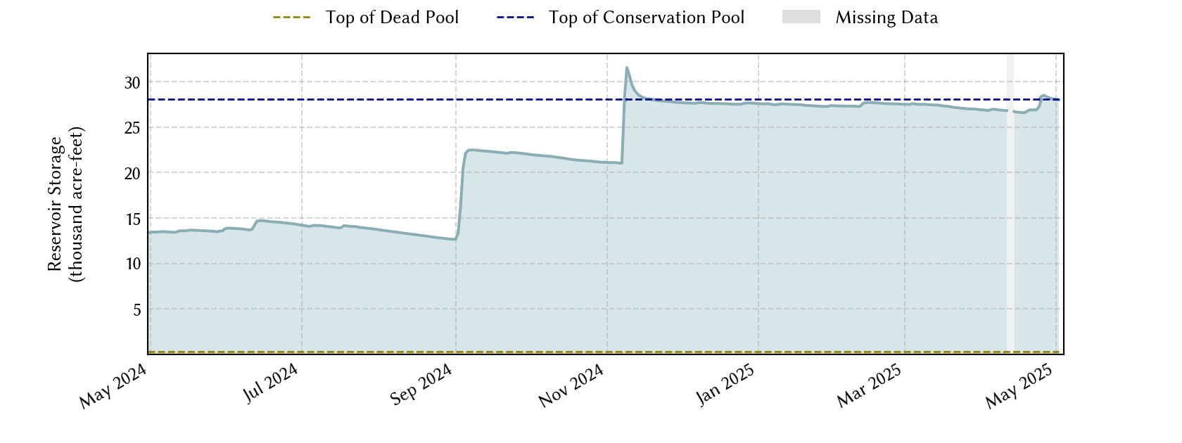 plot of recent storage data
