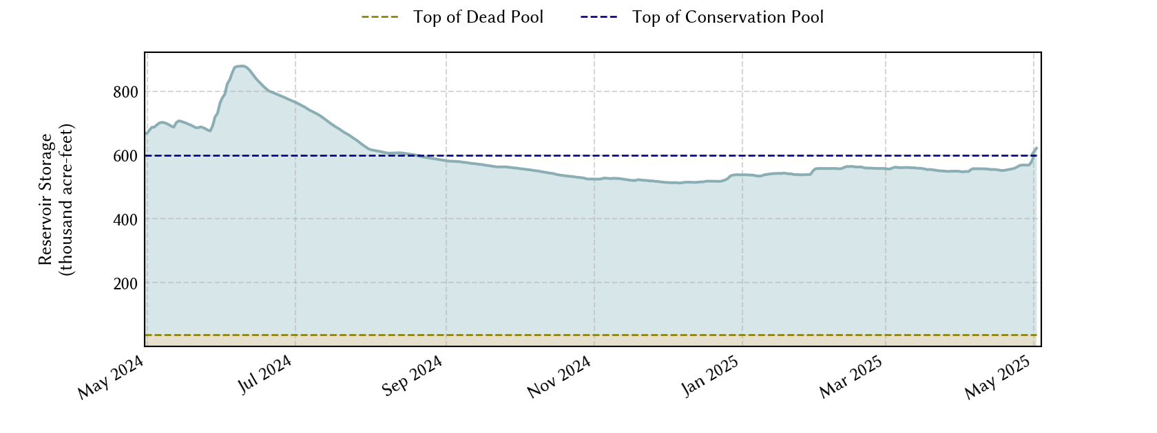plot of recent storage data
