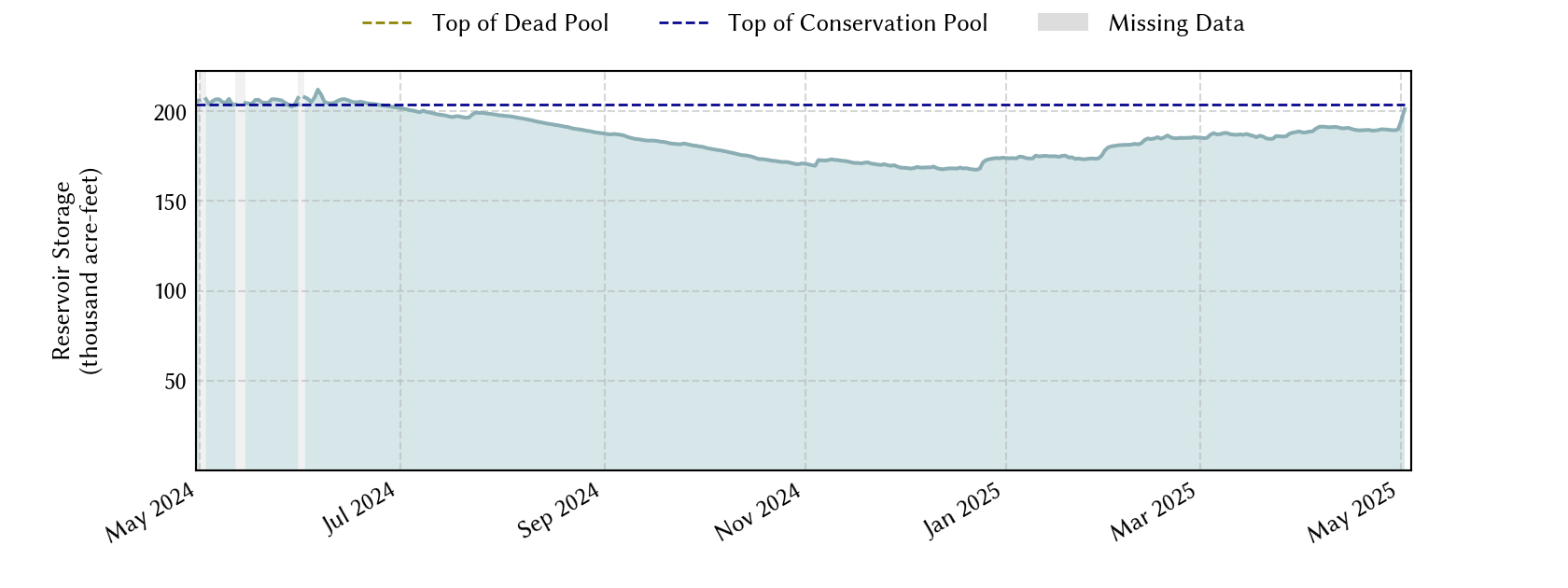 plot of recent storage data