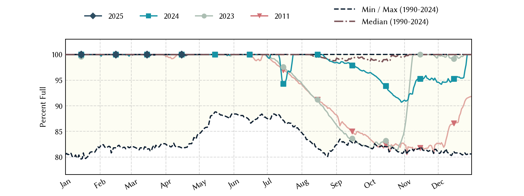 plot of statistics on the past three years of data