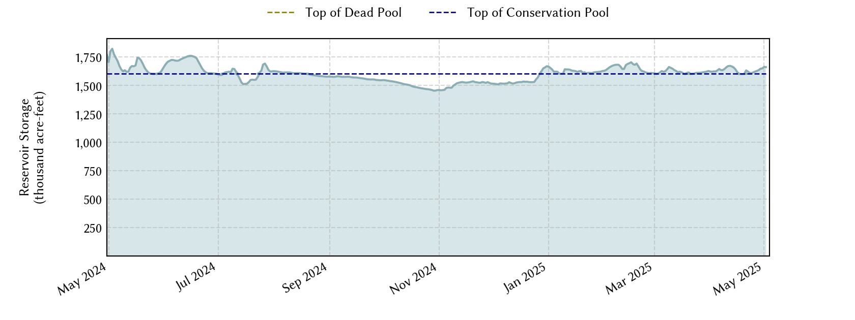 plot of recent storage data