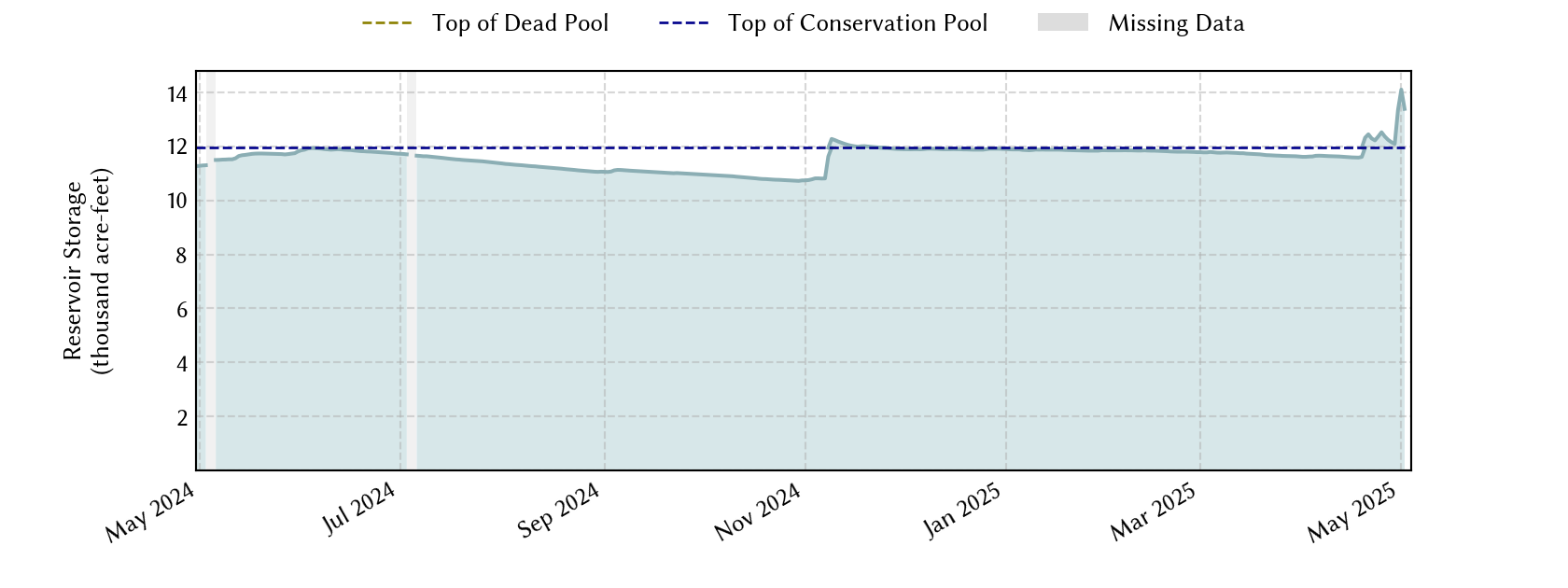 plot of recent storage data