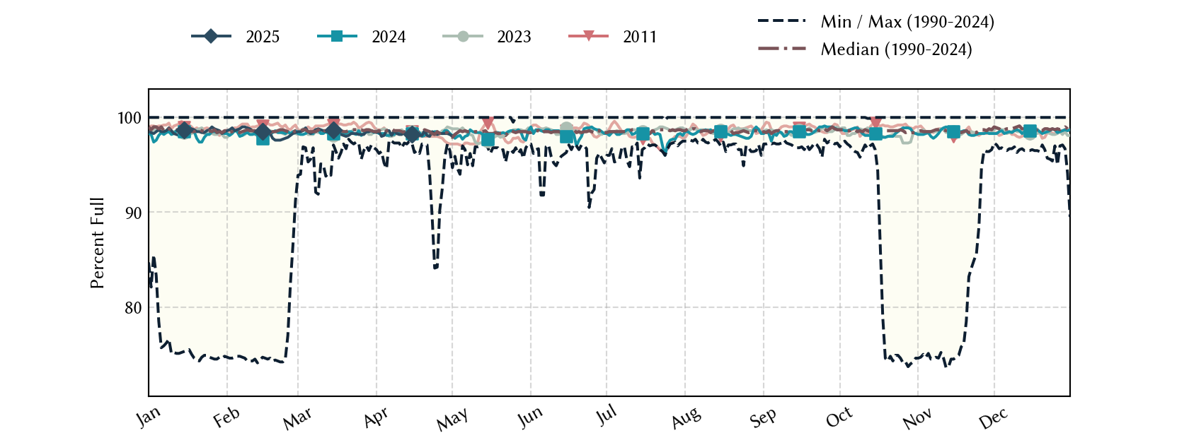 plot of statistics on the past three years of data