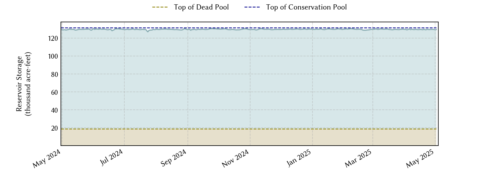 plot of recent storage data