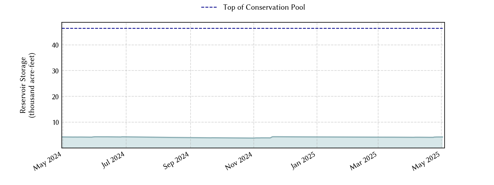 plot of recent storage data
