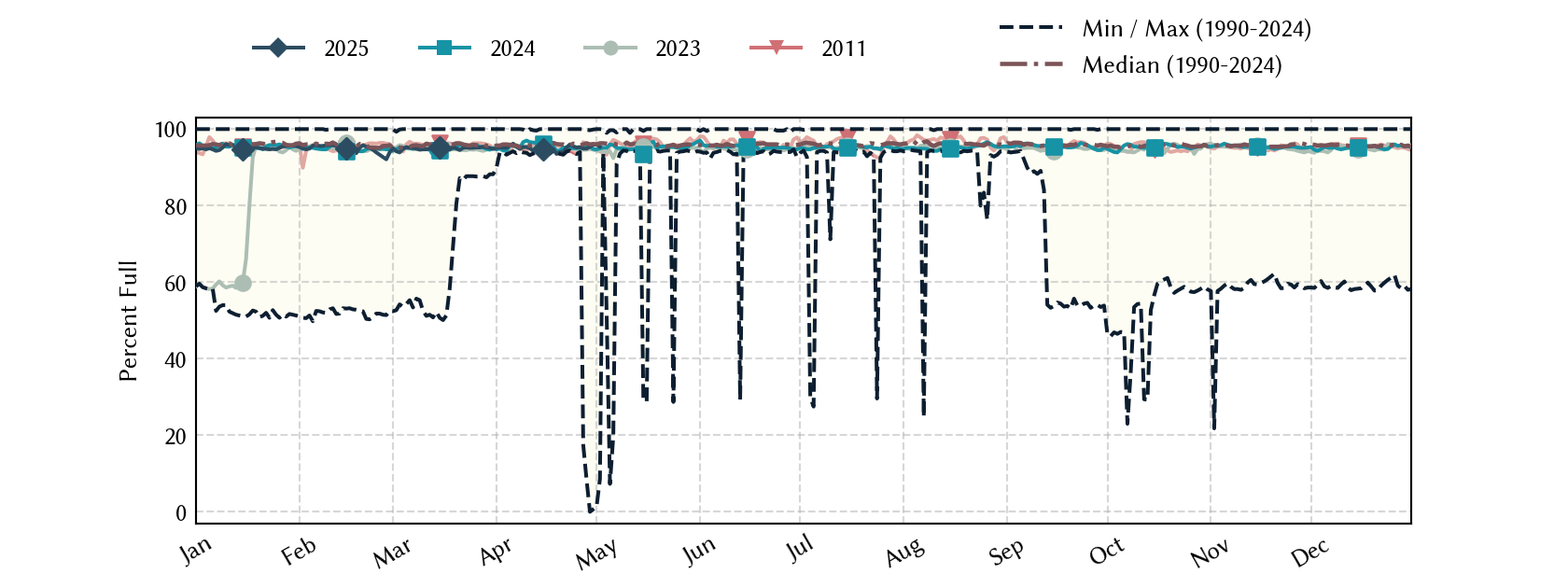 plot of statistics on the past three years of data