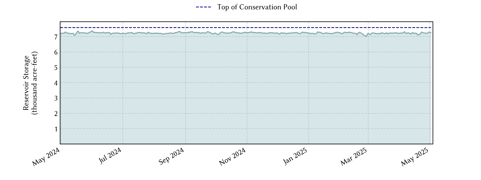 plot of recent storage data