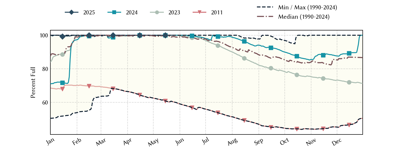 plot of statistics on the past three years of data