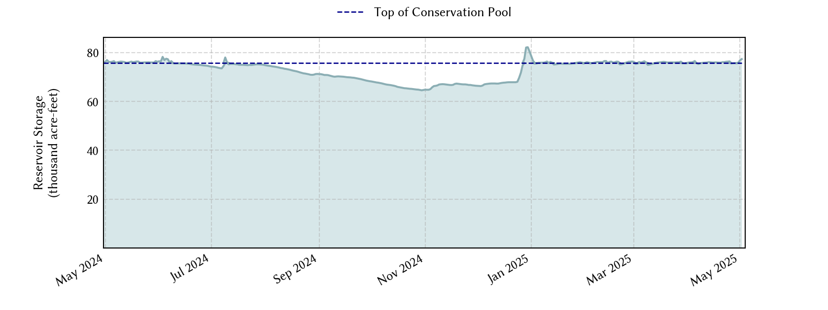 plot of recent storage data