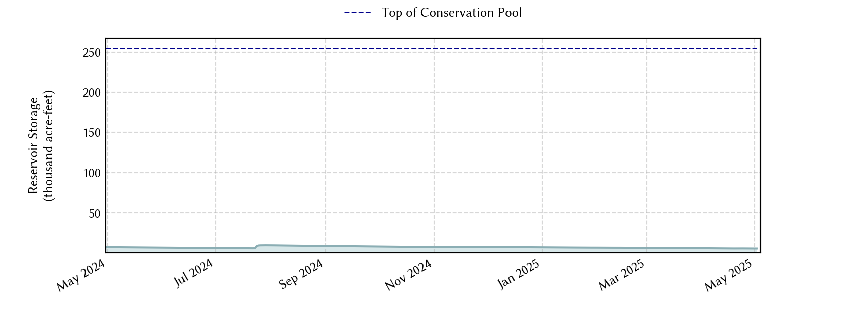 plot of recent storage data