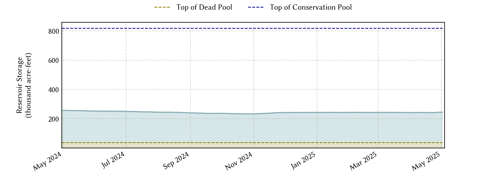 plot of recent storage data