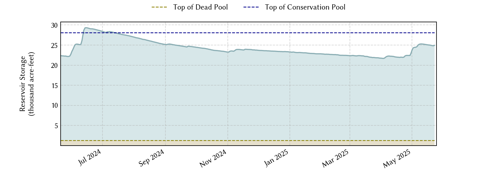 plot of recent storage data