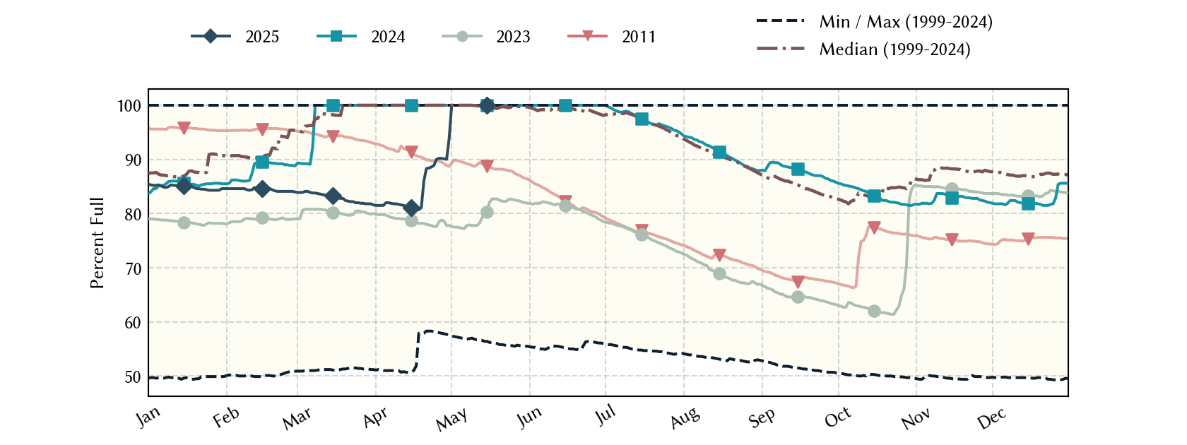 plot of statistics on the past three years of data
