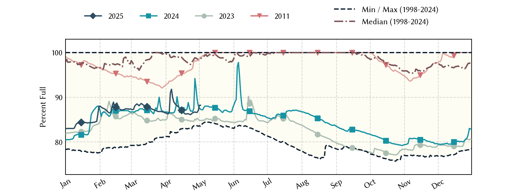plot of statistics on the past three years of data