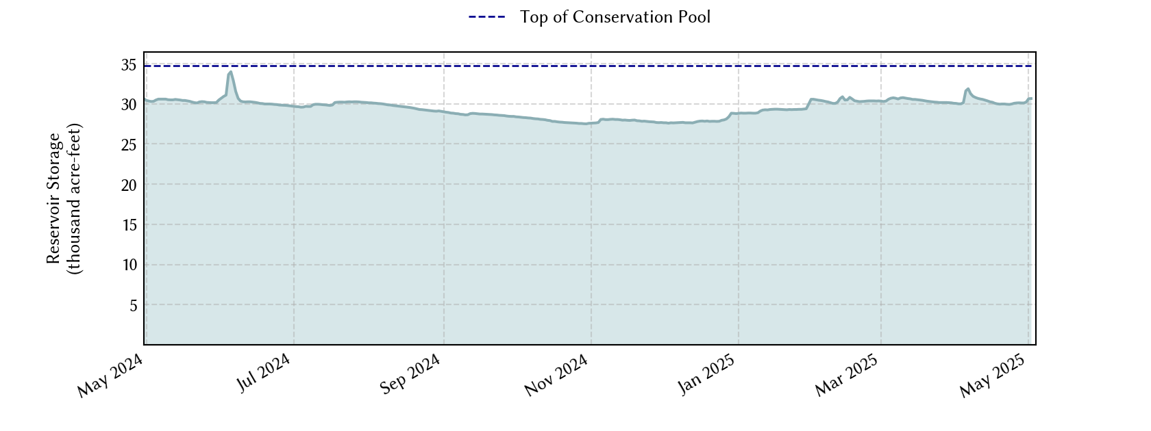 plot of recent storage data