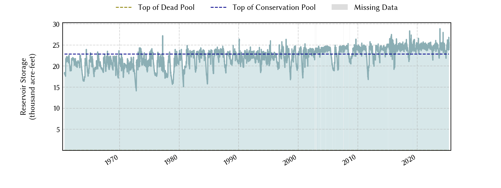 plot of storage data for the entire period of record