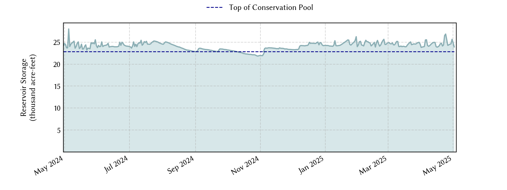 plot of recent storage data