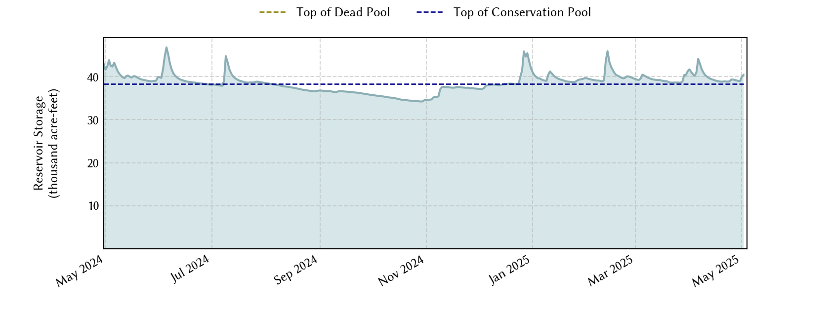 plot of recent storage data