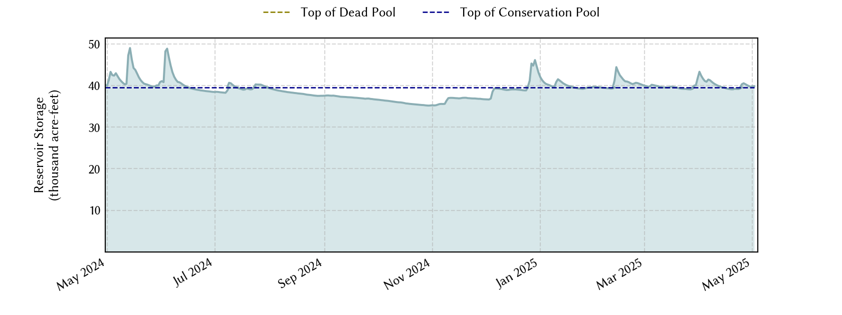 plot of recent storage data
