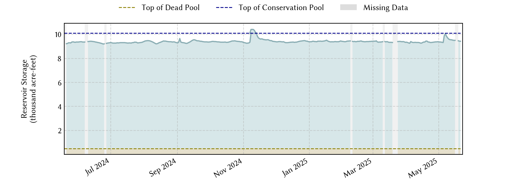 plot of recent storage data