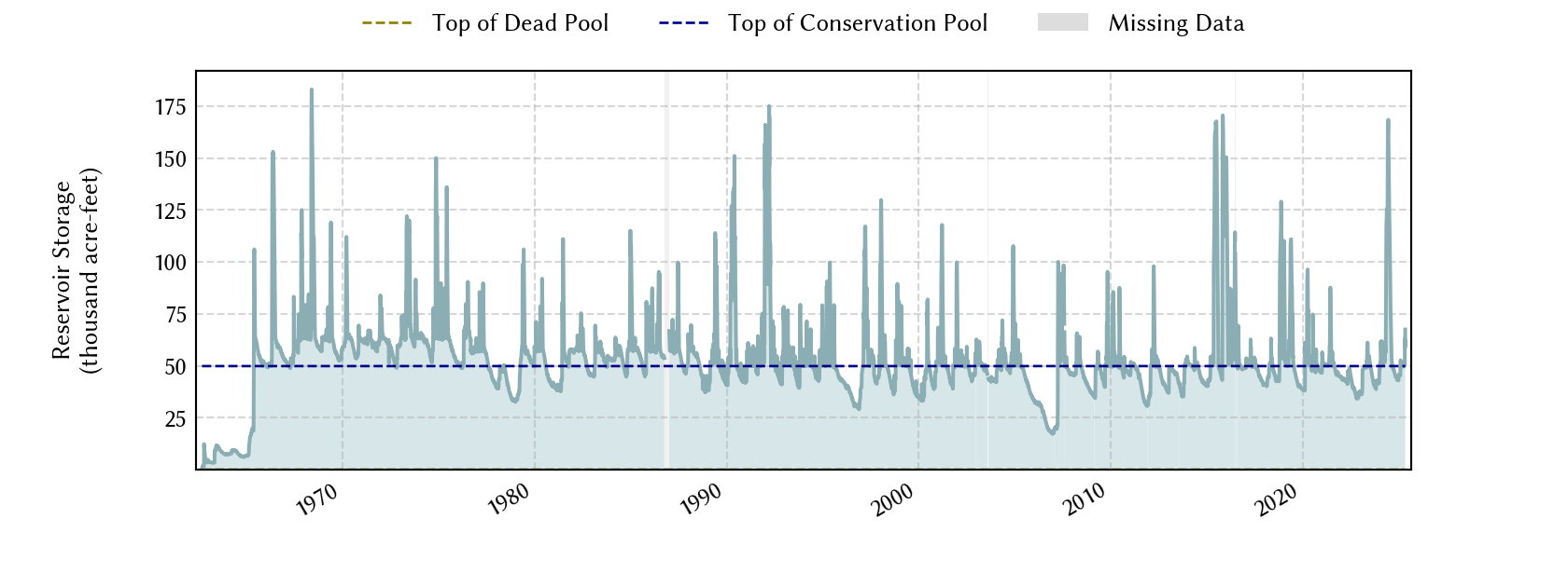 plot of storage data for the entire period of record