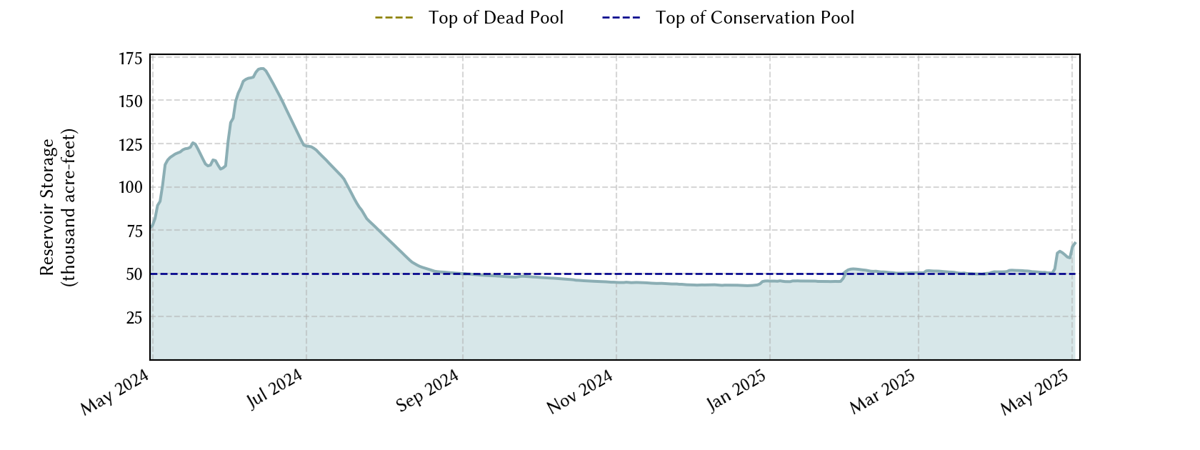 plot of recent storage data